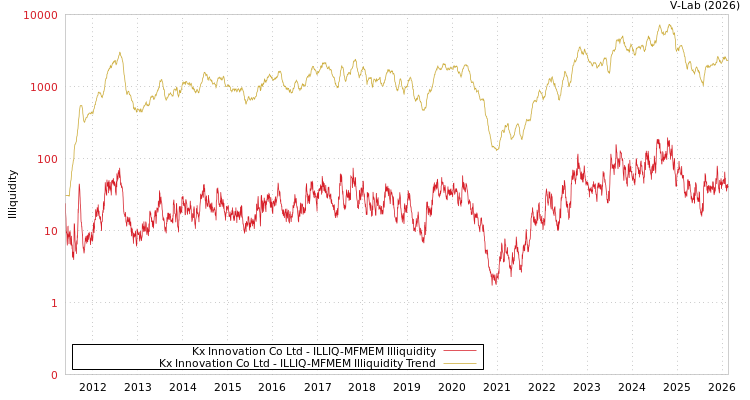 graph of Kx Innovation Co Ltd ILLIQ-MFMEM