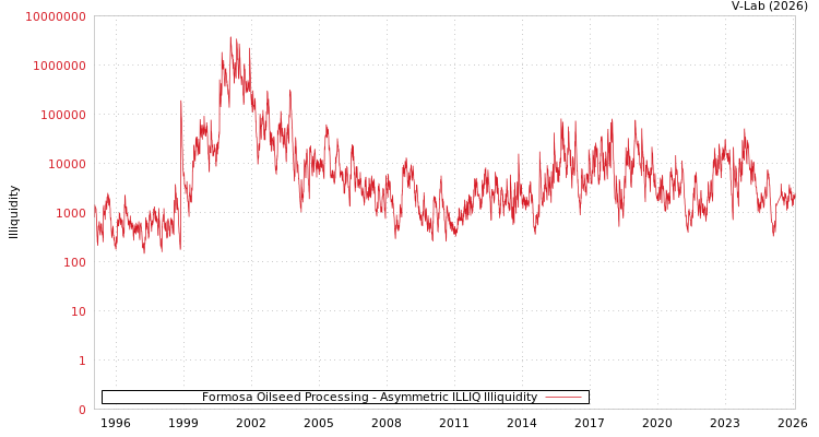 graph of Formosa Oilseed Processing ILLIQ-AMEM