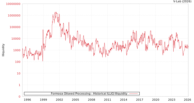 graph of Formosa Oilseed Processing ILLIQ-HIST