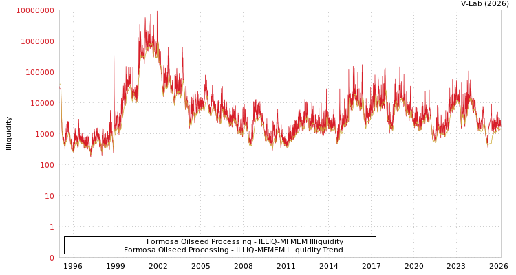 graph of Formosa Oilseed Processing ILLIQ-MFMEM