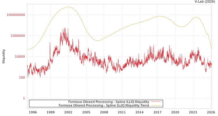 graph of Formosa Oilseed Processing ILLIQ-SMEM