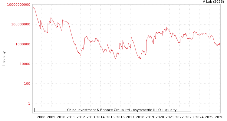 graph of China Investment & Finance Group Ltd ILLIQ-AMEM