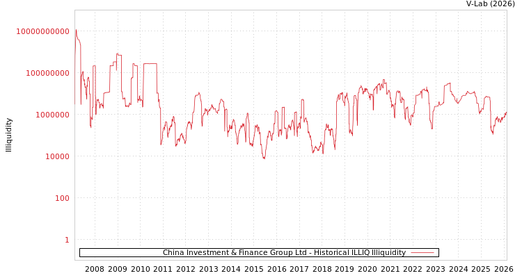 graph of China Investment & Finance Group Ltd ILLIQ-HIST