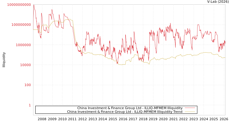 graph of China Investment & Finance Group Ltd ILLIQ-MFMEM