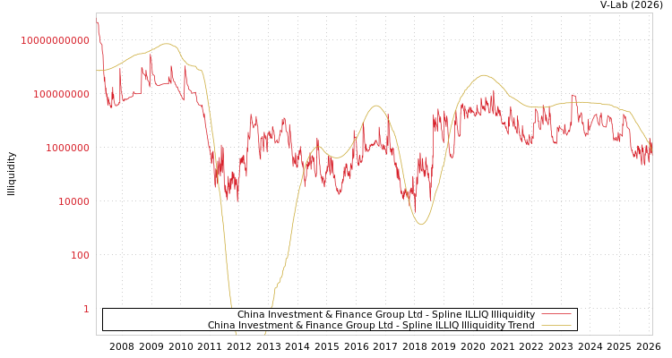 graph of China Investment & Finance Group Ltd ILLIQ-SMEM