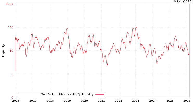 graph of Yest Co Ltd ILLIQ-HIST