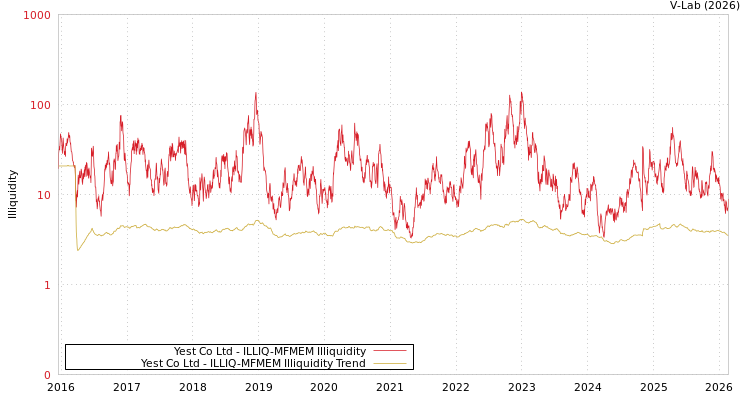 graph of Yest Co Ltd ILLIQ-MFMEM