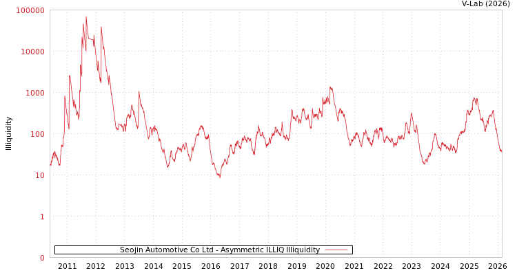 graph of Seojin Automotive Co Ltd ILLIQ-AMEM