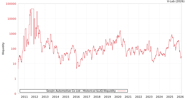 graph of Seojin Automotive Co Ltd ILLIQ-HIST