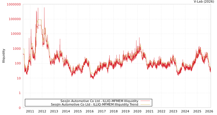 graph of Seojin Automotive Co Ltd ILLIQ-MFMEM