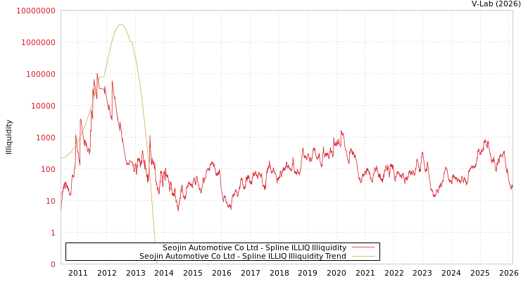 graph of Seojin Automotive Co Ltd ILLIQ-SMEM