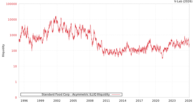 graph of Standard Food Corp ILLIQ-AMEM