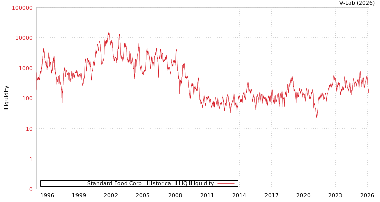 graph of Standard Food Corp ILLIQ-HIST