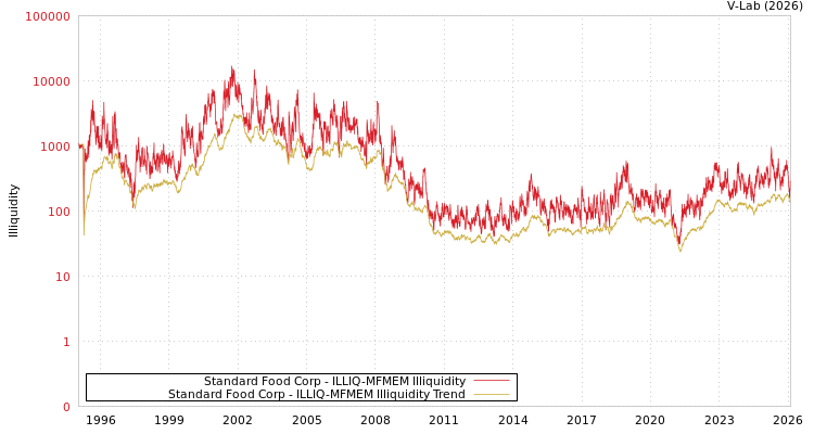 graph of Standard Food Corp ILLIQ-MFMEM