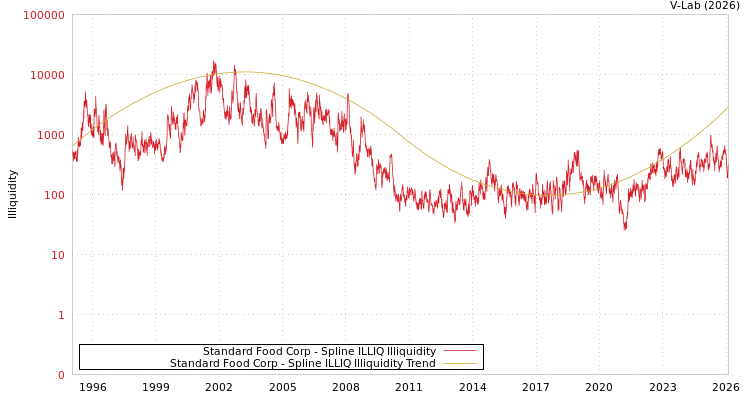 graph of Standard Food Corp ILLIQ-SMEM