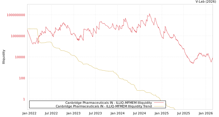 graph of Canbridge Pharmaceuticals IN ILLIQ-MFMEM