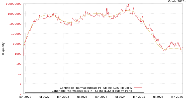 graph of Canbridge Pharmaceuticals IN ILLIQ-SMEM