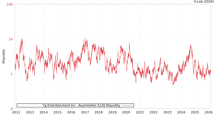 graph of Yg Entertainment Inc ILLIQ-AMEM