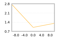 Impact of return on liquidity tomorrow