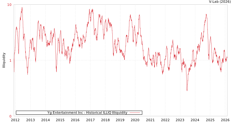 graph of Yg Entertainment Inc ILLIQ-HIST
