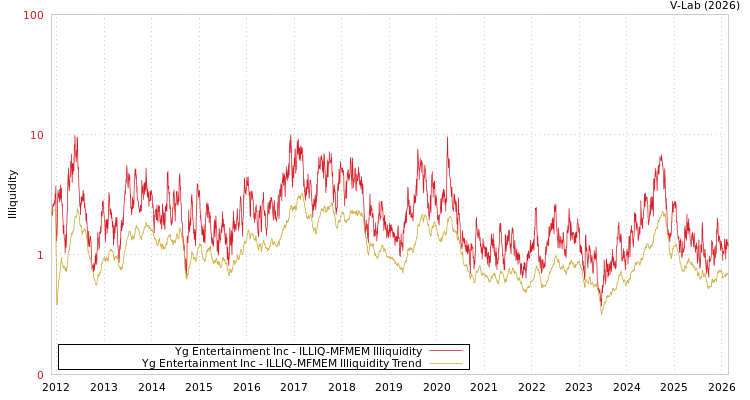 graph of Yg Entertainment Inc ILLIQ-MFMEM