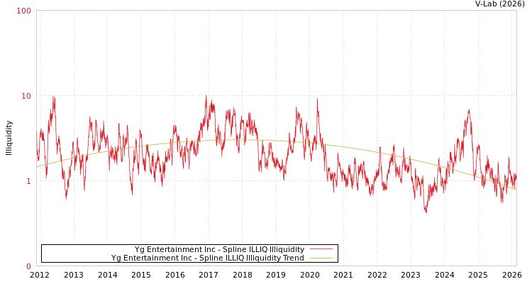 graph of Yg Entertainment Inc ILLIQ-SMEM
