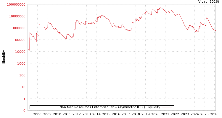 graph of Nan Nan Resources Enterprise Ltd ILLIQ-AMEM