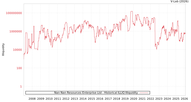 graph of Nan Nan Resources Enterprise Ltd ILLIQ-HIST