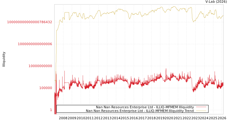 graph of Nan Nan Resources Enterprise Ltd ILLIQ-MFMEM