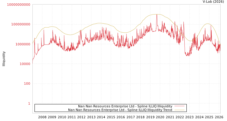 graph of Nan Nan Resources Enterprise Ltd ILLIQ-SMEM