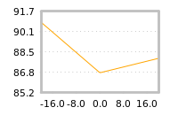 Impact of return on liquidity tomorrow