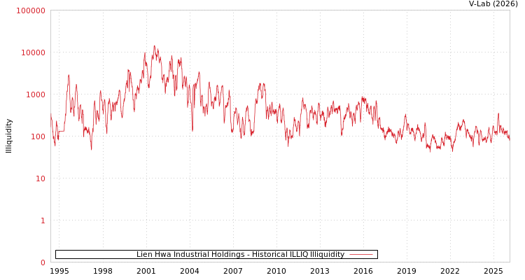 graph of Lien Hwa Industrial Holdings ILLIQ-HIST