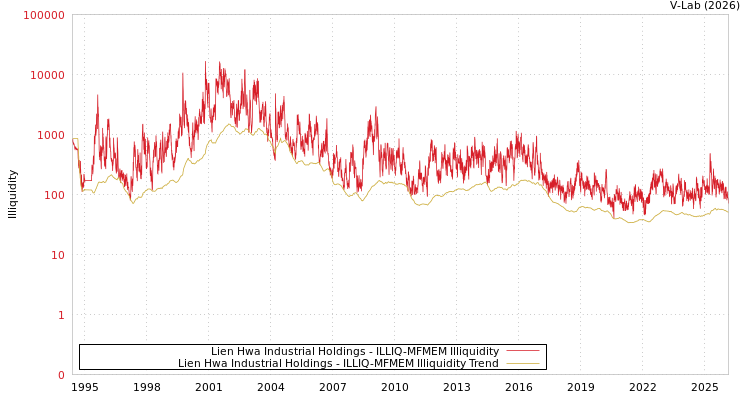 graph of Lien Hwa Industrial Holdings ILLIQ-MFMEM