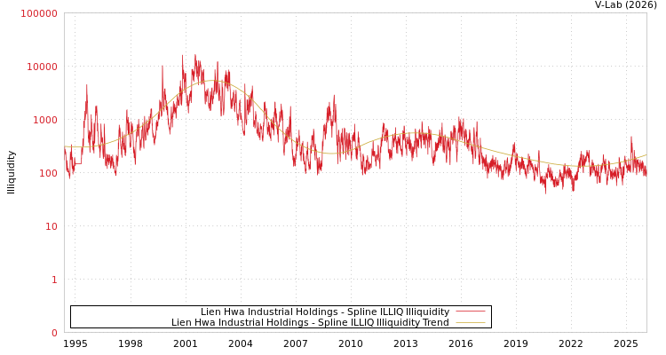graph of Lien Hwa Industrial Holdings ILLIQ-SMEM