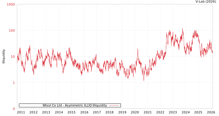 graph of Wisol Co Ltd ILLIQ-AMEM