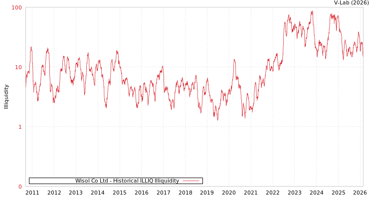 graph of Wisol Co Ltd ILLIQ-HIST