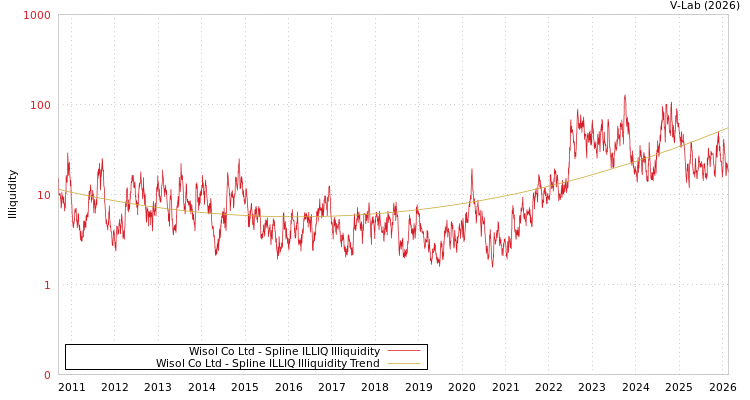 graph of Wisol Co Ltd ILLIQ-SMEM