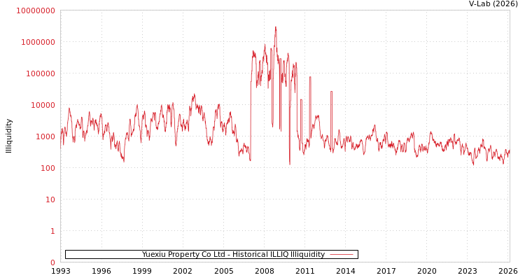 graph of Yuexiu Property Co Ltd ILLIQ-HIST