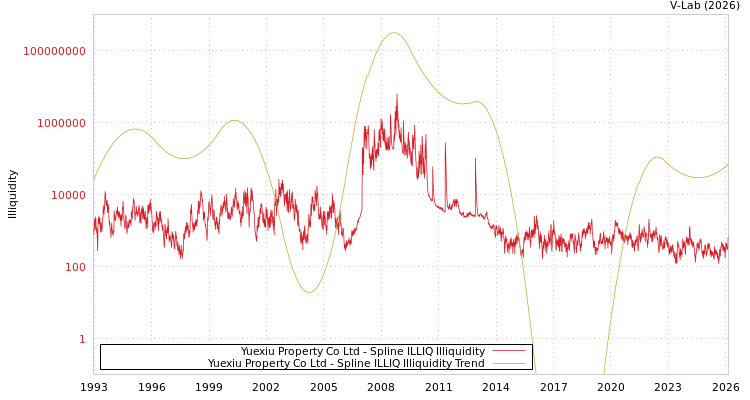 graph of Yuexiu Property Co Ltd ILLIQ-SMEM
