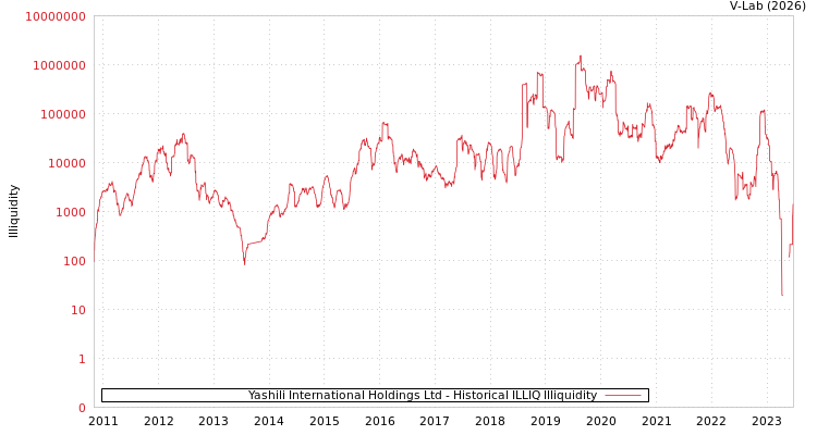graph of Yashili International Holdings Ltd ILLIQ-HIST