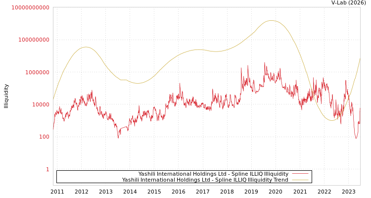graph of Yashili International Holdings Ltd ILLIQ-SMEM
