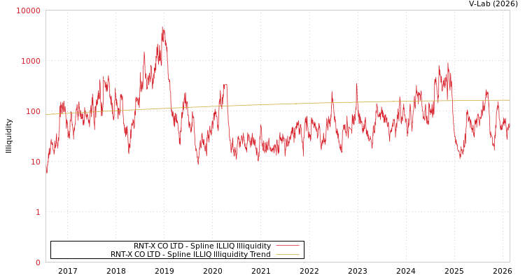 graph of RNT-X CO LTD ILLIQ-SMEM