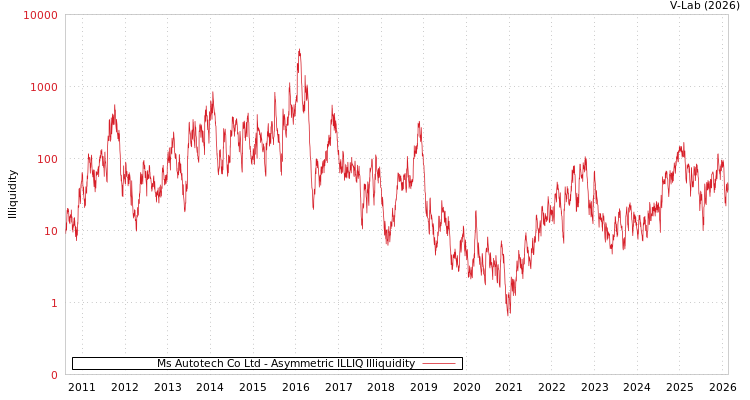 graph of Ms Autotech Co Ltd ILLIQ-AMEM