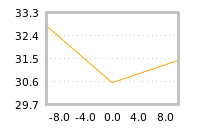 Impact of return on liquidity tomorrow