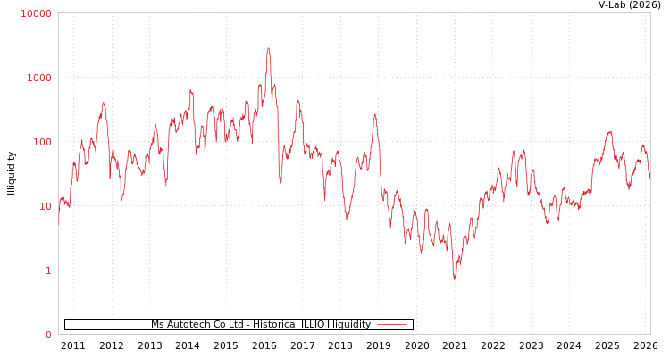 graph of Ms Autotech Co Ltd ILLIQ-HIST