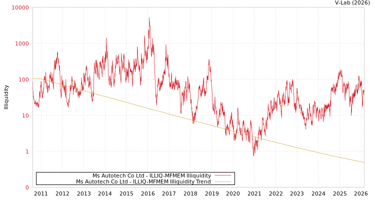 graph of Ms Autotech Co Ltd ILLIQ-MFMEM