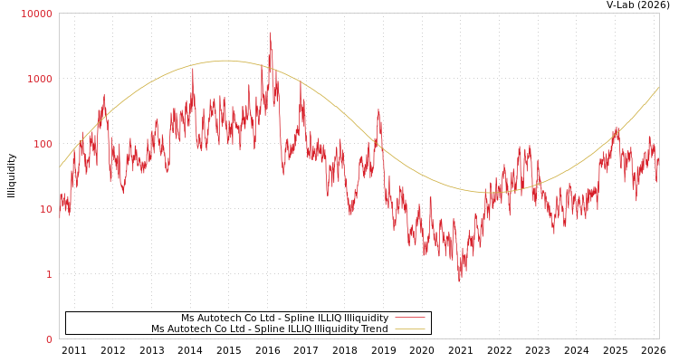graph of Ms Autotech Co Ltd ILLIQ-SMEM