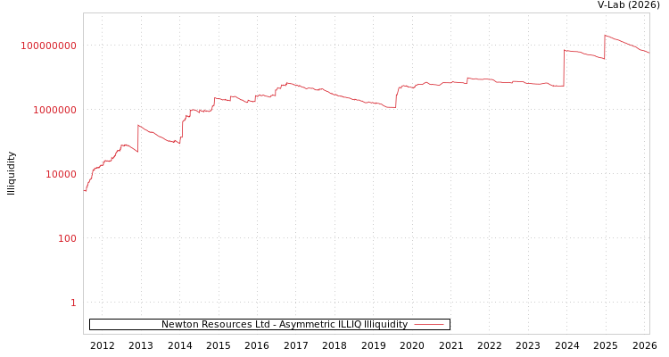 graph of Newton Resources Ltd ILLIQ-AMEM