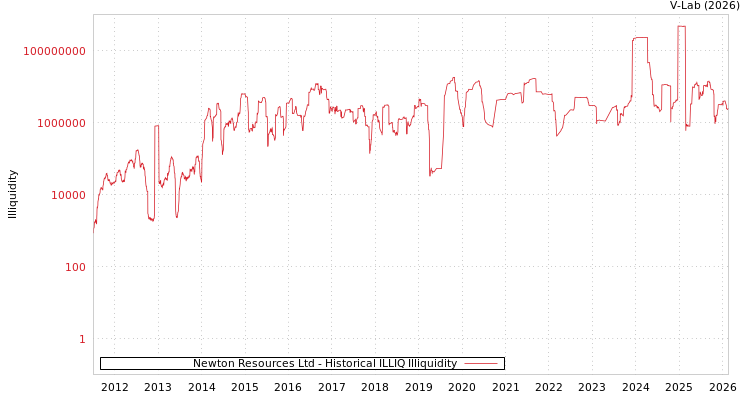 graph of Newton Resources Ltd ILLIQ-HIST