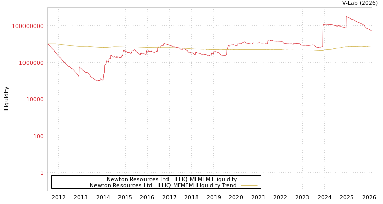 graph of Newton Resources Ltd ILLIQ-MFMEM